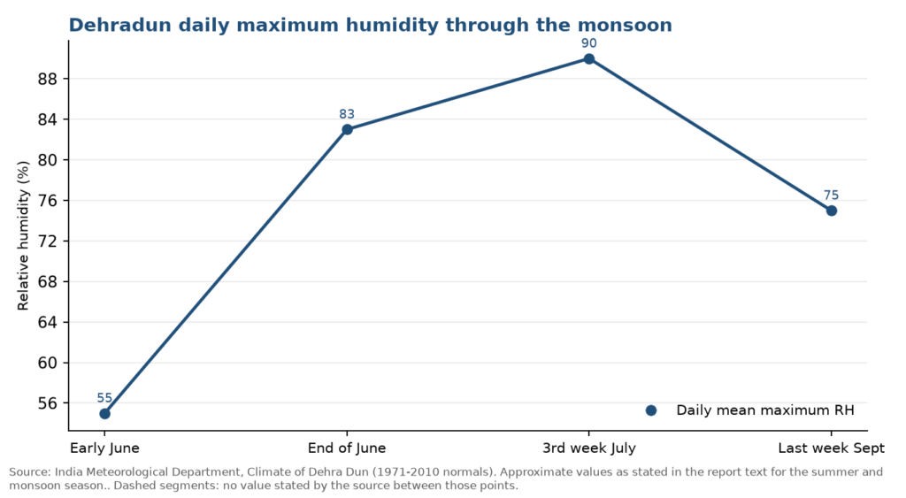 Dehradun daily maximum humidity through the monsoon